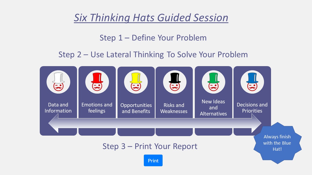 Six Thinking Hats Process Summary