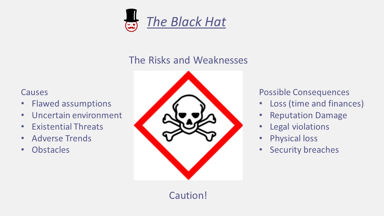 Six Thinking Hats Process Summary